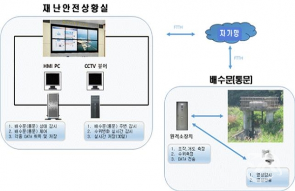 김해시가 도입하는 스마트 홍수관리 시스템 개요도(사진=김해시청 제공)