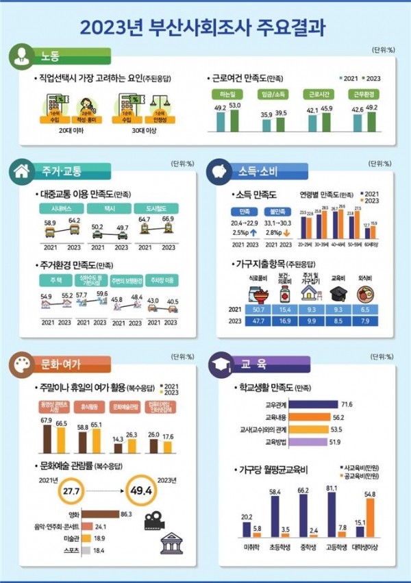 2023년 부산사회조사 주요결과(사진=부산시청 제공)