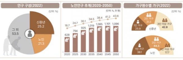 2022년 부산장노년통계’주요 결과-인구가구 (사진=부산시청 제공)