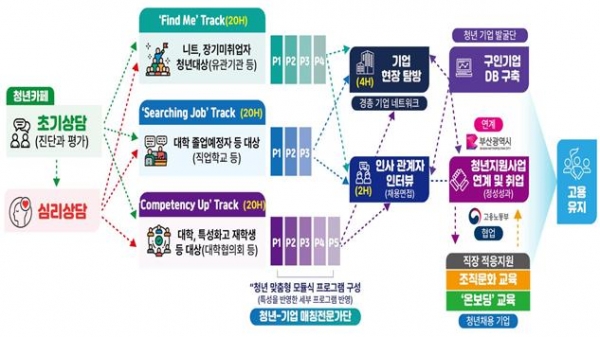 부산 청년잡(JOB) 성장프로젝트 사업 체계도(사진=부산시청 제공)